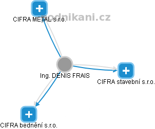 DENIS FRAIS - Vizualizace  propojení osoby a firem v obchodním rejstříku
