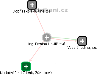 Denisa Havlíčková - Vizualizace  propojení osoby a firem v obchodním rejstříku