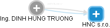 DINH HUNG TRUONG - Vizualizace  propojení osoby a firem v obchodním rejstříku