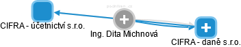Dita Michnová - Vizualizace  propojení osoby a firem v obchodním rejstříku