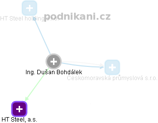 Dušan Bohdálek - Vizualizace  propojení osoby a firem v obchodním rejstříku