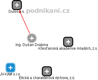 Dušan Drabina - Vizualizace  propojení osoby a firem v obchodním rejstříku