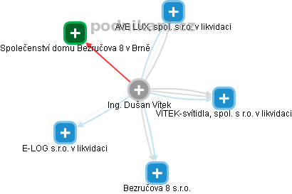 Dušan Vítek - Vizualizace  propojení osoby a firem v obchodním rejstříku