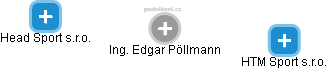 Edgar Pöllmann - Vizualizace  propojení osoby a firem v obchodním rejstříku