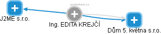  Edita K. - Vizualizace  propojení osoby a firem v obchodním rejstříku