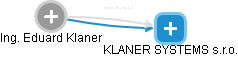 Eduard Klaner - Vizualizace  propojení osoby a firem v obchodním rejstříku