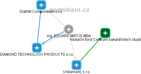 EDUARD MATÚS - Vizualizace  propojení osoby a firem v obchodním rejstříku