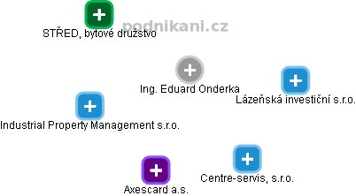  Eduard O. - Vizualizace  propojení osoby a firem v obchodním rejstříku
