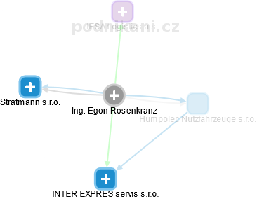 Egon Rosenkranz - Vizualizace  propojení osoby a firem v obchodním rejstříku