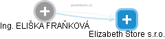 ELIŠKA FRAŇKOVÁ - Vizualizace  propojení osoby a firem v obchodním rejstříku