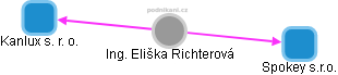  Eliška R. - Vizualizace  propojení osoby a firem v obchodním rejstříku