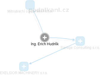  Erich H. - Vizualizace  propojení osoby a firem v obchodním rejstříku