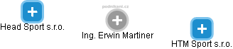 Erwin Martiner - Vizualizace  propojení osoby a firem v obchodním rejstříku