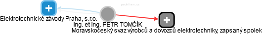  Tomčík P. - Vizualizace  propojení osoby a firem v obchodním rejstříku