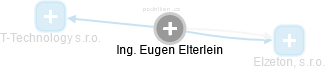 Eugen Elterlein - Vizualizace  propojení osoby a firem v obchodním rejstříku