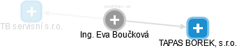 Eva Boučková - Vizualizace  propojení osoby a firem v obchodním rejstříku