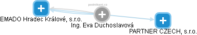 Eva Duchoslavová - Vizualizace  propojení osoby a firem v obchodním rejstříku
