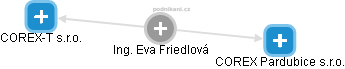 Eva Friedlová - Vizualizace  propojení osoby a firem v obchodním rejstříku