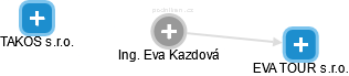 Eva Kazdová - Vizualizace  propojení osoby a firem v obchodním rejstříku
