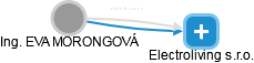 EVA MORONGOVÁ - Vizualizace  propojení osoby a firem v obchodním rejstříku