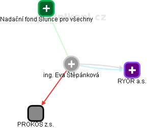 Eva Štěpánková - Vizualizace  propojení osoby a firem v obchodním rejstříku
