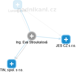Eva Stroukalová - Vizualizace  propojení osoby a firem v obchodním rejstříku