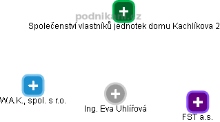  Eva U. - Vizualizace  propojení osoby a firem v obchodním rejstříku