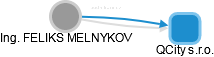 FELIKS MELNYKOV - Vizualizace  propojení osoby a firem v obchodním rejstříku