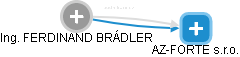  Brádler F. - Vizualizace  propojení osoby a firem v obchodním rejstříku