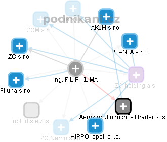 FILIP KLÍMA - Vizualizace  propojení osoby a firem v obchodním rejstříku