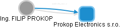 FILIP PROKOP - Vizualizace  propojení osoby a firem v obchodním rejstříku