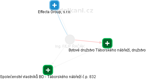 FILIP ŘAČÁK - Vizualizace  propojení osoby a firem v obchodním rejstříku