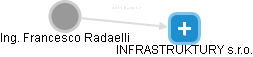 Francesco Radaelli - Vizualizace  propojení osoby a firem v obchodním rejstříku