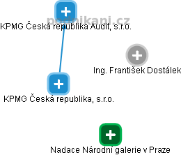 František Dostálek - Vizualizace  propojení osoby a firem v obchodním rejstříku