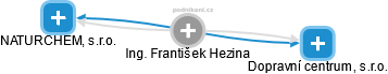 František Hezina - Vizualizace  propojení osoby a firem v obchodním rejstříku