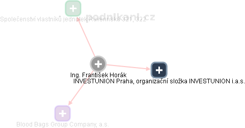 František Horák - Vizualizace  propojení osoby a firem v obchodním rejstříku