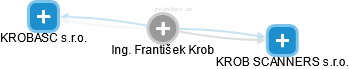  František K. - Vizualizace  propojení osoby a firem v obchodním rejstříku