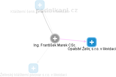 František Marek - Vizualizace  propojení osoby a firem v obchodním rejstříku