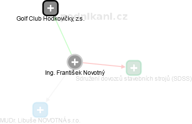 František Novotný - Vizualizace  propojení osoby a firem v obchodním rejstříku