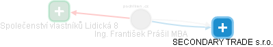  František P. - Vizualizace  propojení osoby a firem v obchodním rejstříku