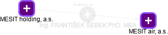 FRANTIŠEK ŠEBEK - Vizualizace  propojení osoby a firem v obchodním rejstříku