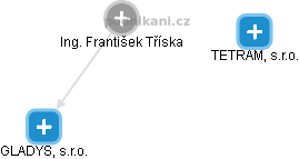  František T. - Vizualizace  propojení osoby a firem v obchodním rejstříku