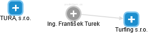 František Turek - Vizualizace  propojení osoby a firem v obchodním rejstříku