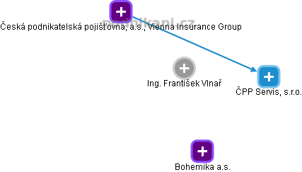 František Vlnař - Vizualizace  propojení osoby a firem v obchodním rejstříku