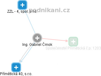 Gabriel Čmok - Vizualizace  propojení osoby a firem v obchodním rejstříku