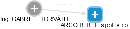  Horvath G. - Vizualizace  propojení osoby a firem v obchodním rejstříku
