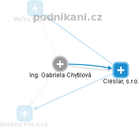 Gabriela Chytilová - Vizualizace  propojení osoby a firem v obchodním rejstříku