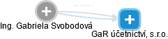 Gabriela Svobodová - Vizualizace  propojení osoby a firem v obchodním rejstříku