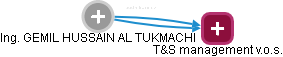 GEMIL HUSSAIN AL TUKMACHI - Vizualizace  propojení osoby a firem v obchodním rejstříku