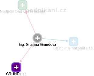 Gražyna Grundová - Vizualizace  propojení osoby a firem v obchodním rejstříku